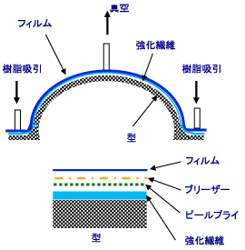 RIMP成形法 