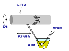 ﾌｨﾗﾒﾝﾄﾜｲﾝﾃﾞｨﾝｸﾞ成形法 