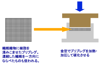 プリプレグプレス成形法