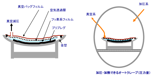 プリプレグオートクレープ成形法