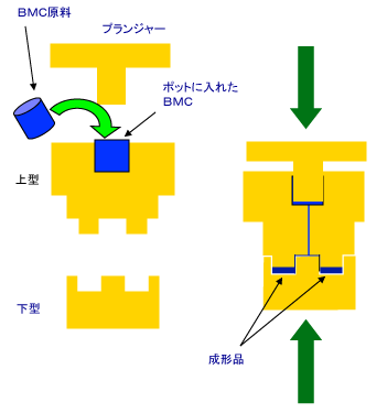 BMC成形法