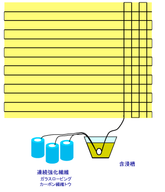 ピンワインディング成形法