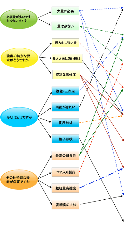 製造方法