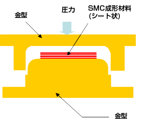 SMCプレス成形法